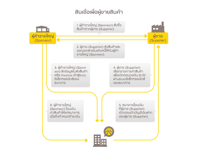 สินเชื่อเพื่อผู้ขายสินค้า